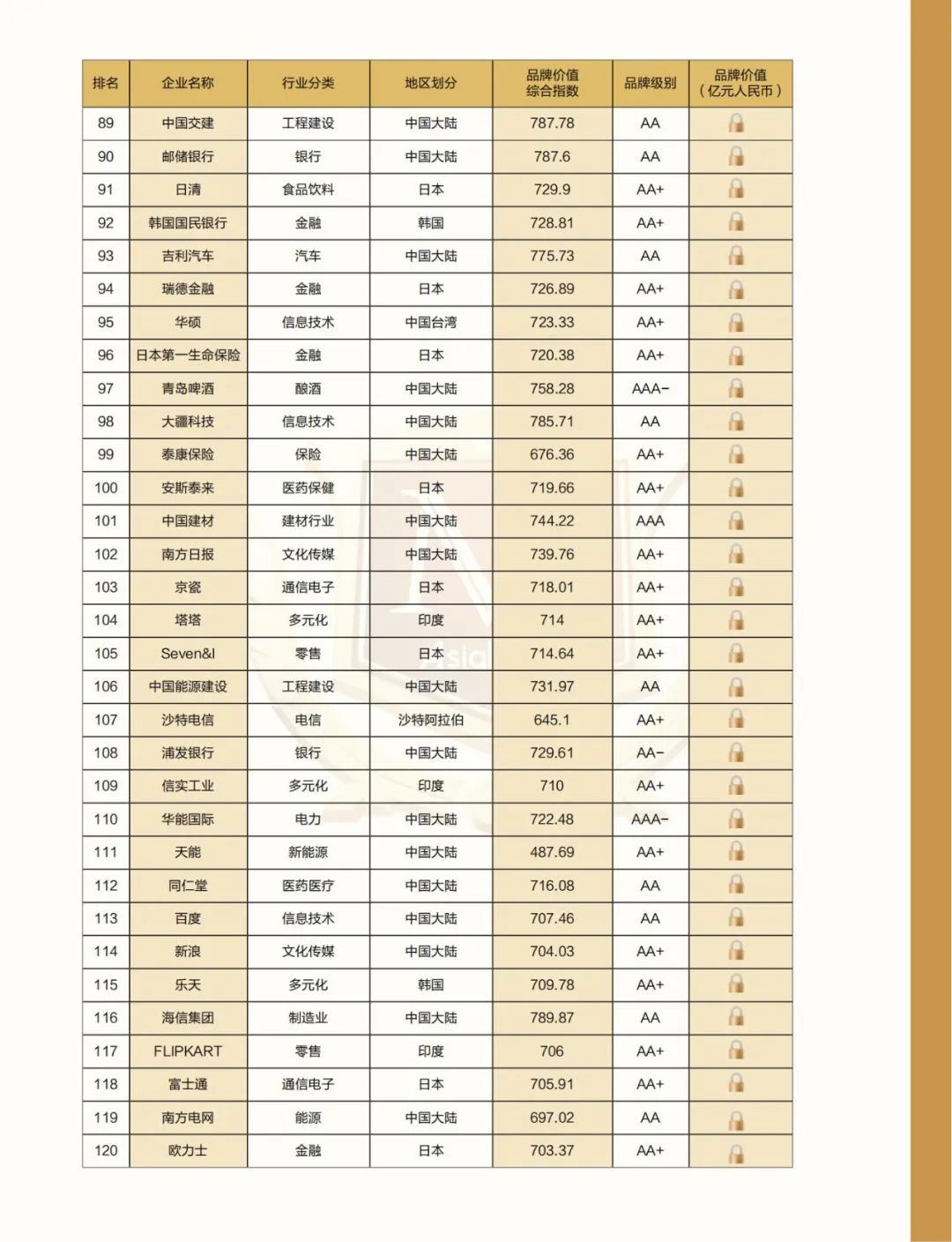 解构品牌密码 |2022亚洲品牌500强排行榜在海南自贸港权威发布(图12)