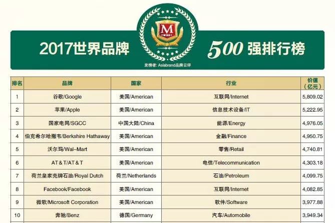 2017世界品牌500强 在上海震撼发布(图7) 2017世界品牌500强 在上海震撼发布(图7)