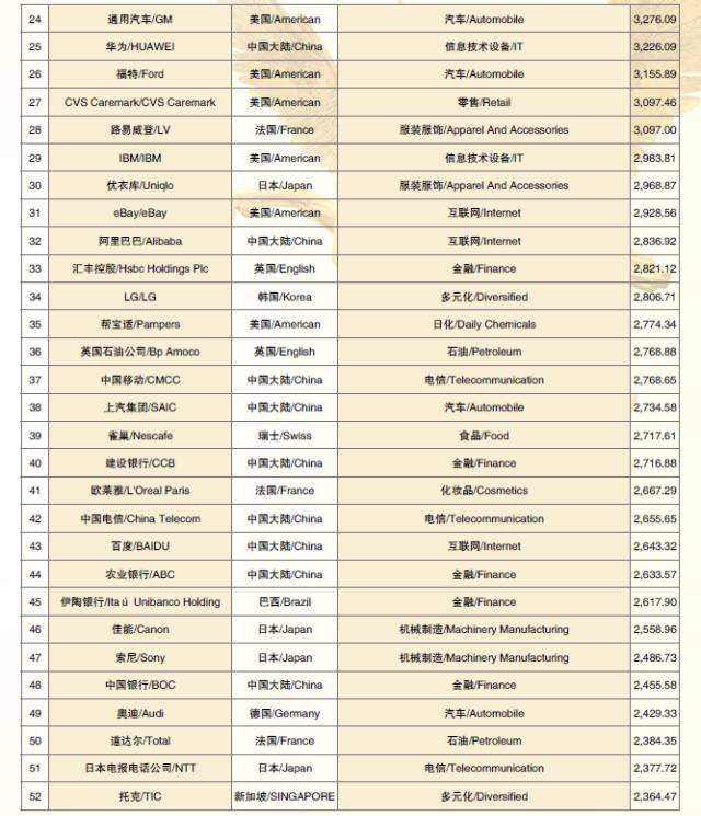 2017世界品牌500强 在上海震撼发布(图11) 2017世界品牌500强 在上海震撼发布(图11)