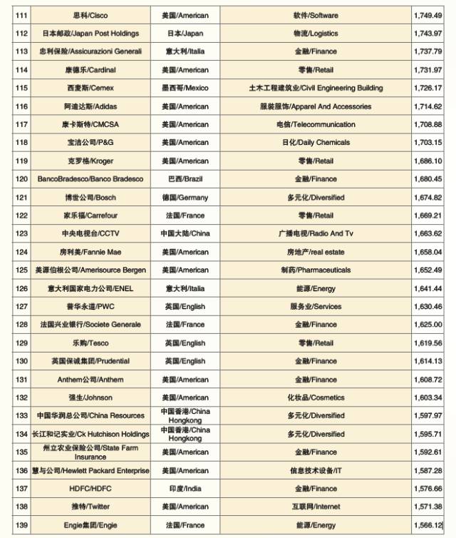2017世界品牌500强 在上海震撼发布(图14) 2017世界品牌500强 在上海震撼发布(图14)