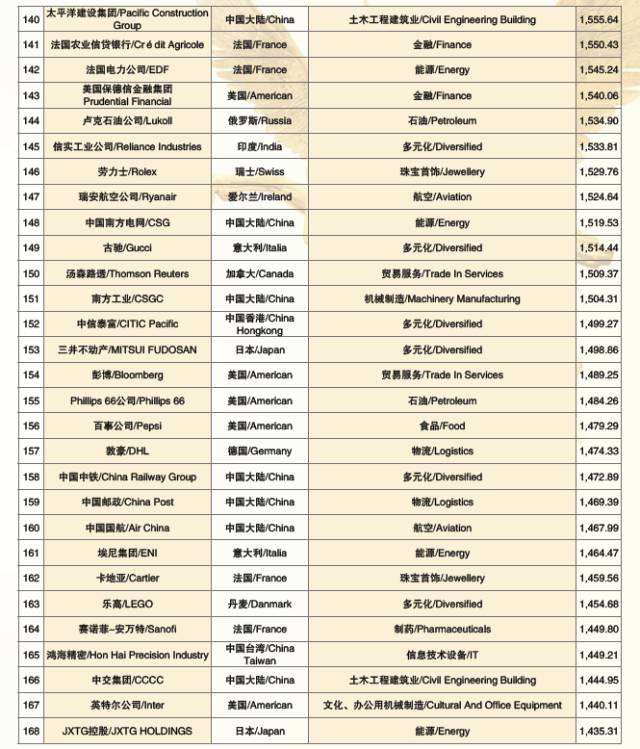 2017世界品牌500强 在上海震撼发布(图15) 2017世界品牌500强 在上海震撼发布(图15)