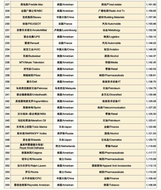 2017世界品牌500强 在上海震撼发布(图18) 2017世界品牌500强 在上海震撼发布(图18)