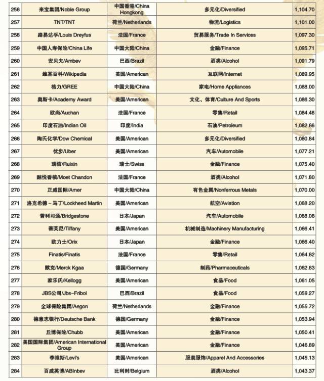 2017世界品牌500强 在上海震撼发布(图19) 2017世界品牌500强 在上海震撼发布(图19)