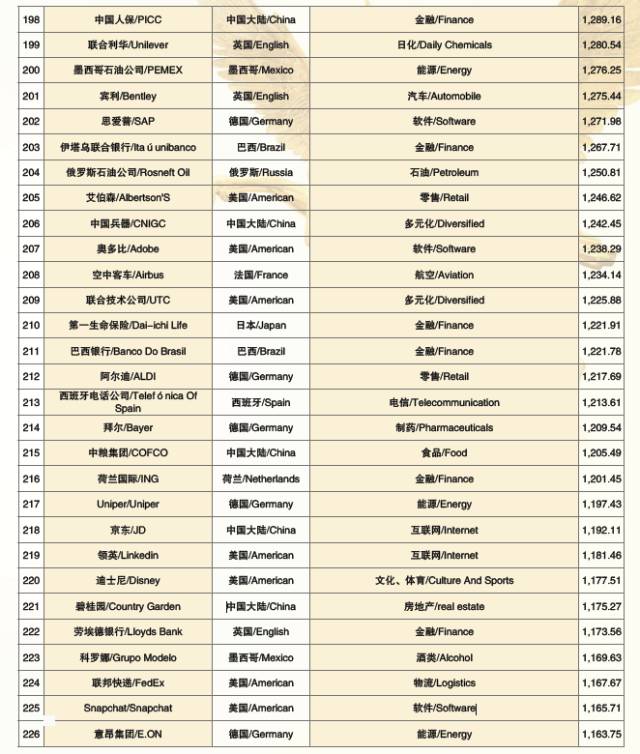 2017世界品牌500强 在上海震撼发布(图17) 2017世界品牌500强 在上海震撼发布(图17)