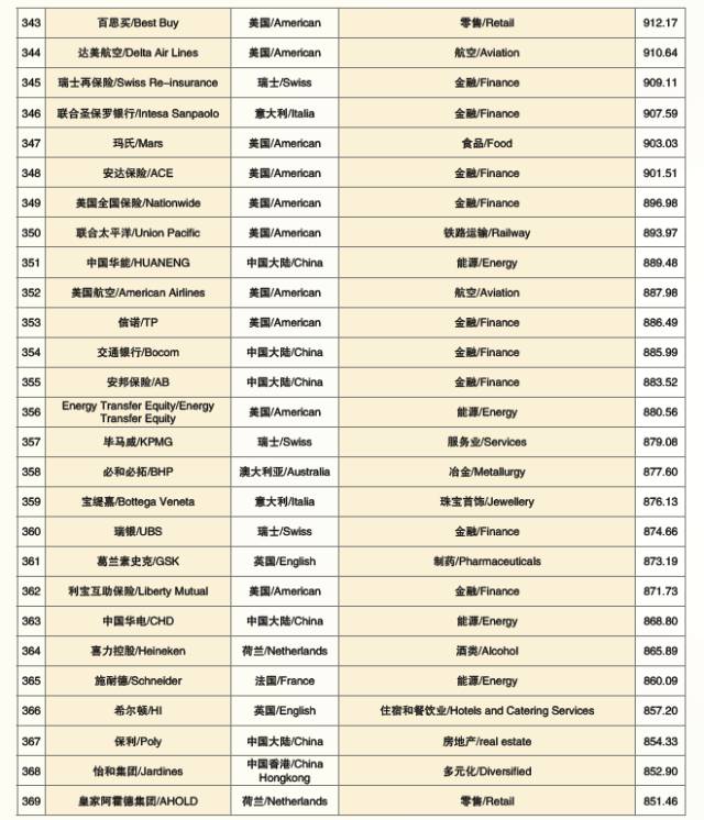 2017世界品牌500强 在上海震撼发布(图22) 2017世界品牌500强 在上海震撼发布(图22)