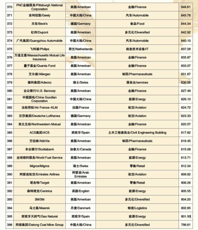 2017世界品牌500强 在上海震撼发布(图23) 2017世界品牌500强 在上海震撼发布(图23)