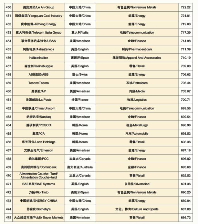 2017世界品牌500强 在上海震撼发布(图26) 2017世界品牌500强 在上海震撼发布(图26)
