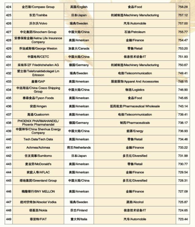 2017世界品牌500强 在上海震撼发布(图25) 2017世界品牌500强 在上海震撼发布(图25)