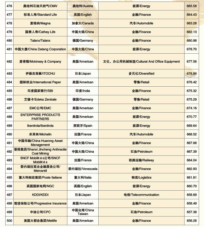 2017世界品牌500强 在上海震撼发布(图27) 2017世界品牌500强 在上海震撼发布(图27)