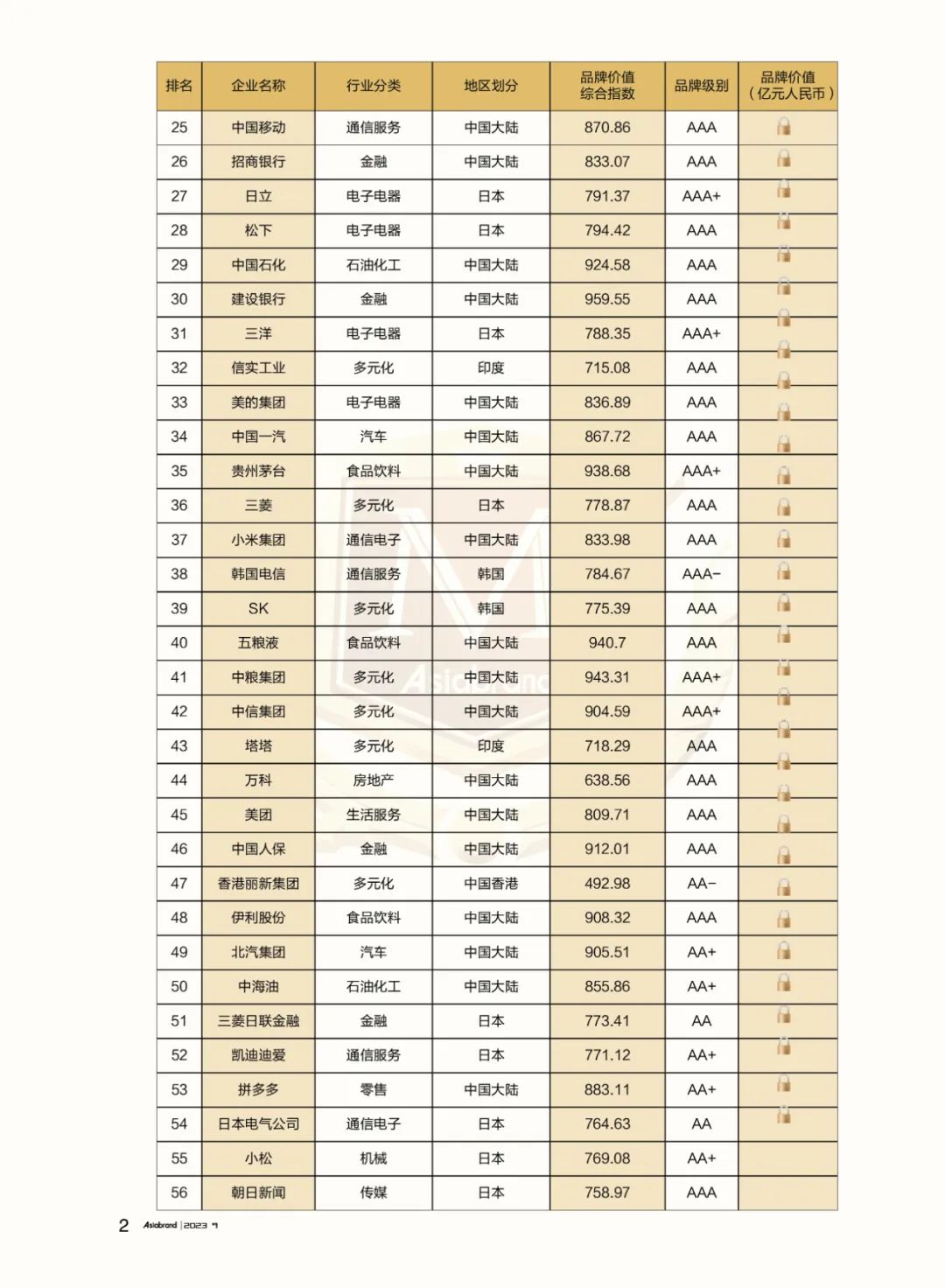 重磅 | “2023亚洲品牌500强”在香港重磅发布(图6)