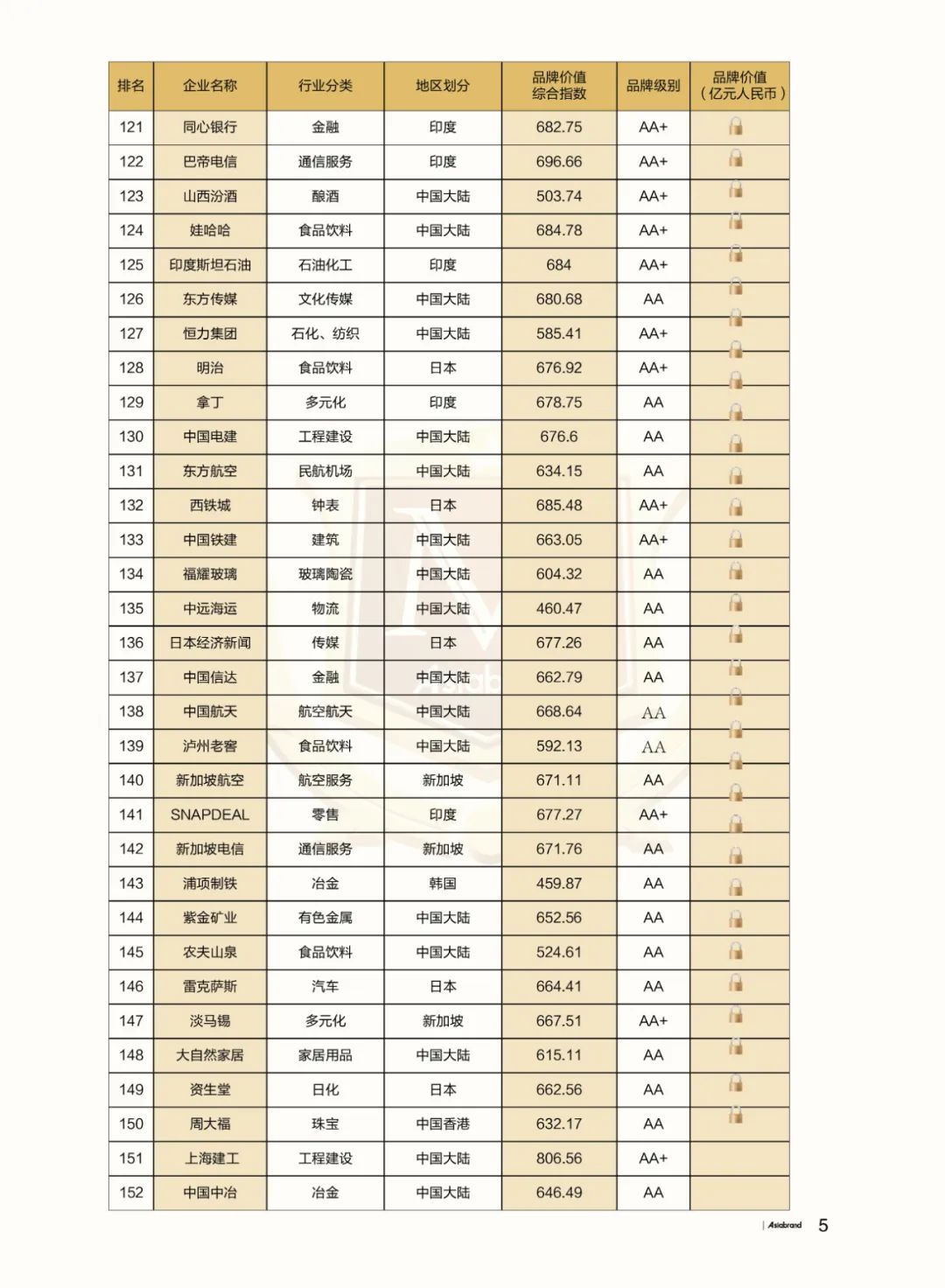 重磅 | “2023亚洲品牌500强”在香港重磅发布(图9)
