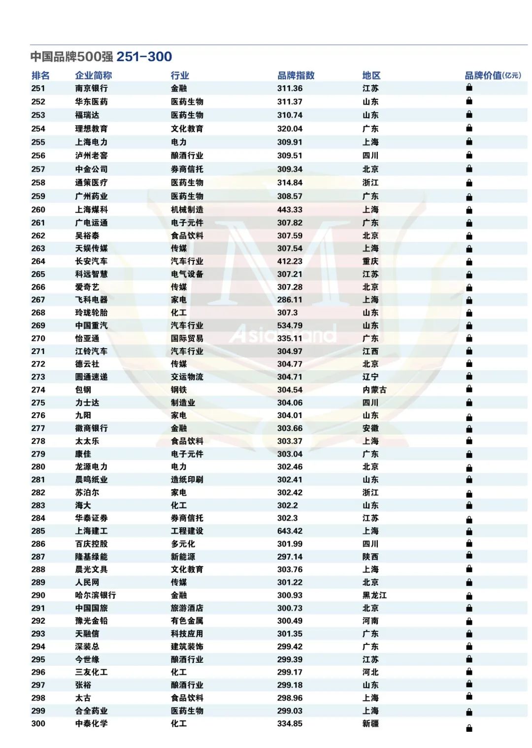重磅 | “2024中国品牌500强”新鲜出炉(图13)