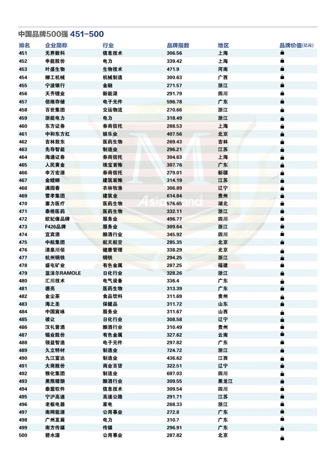 重磅 | “2024中国品牌500强”新鲜出炉(图17)
