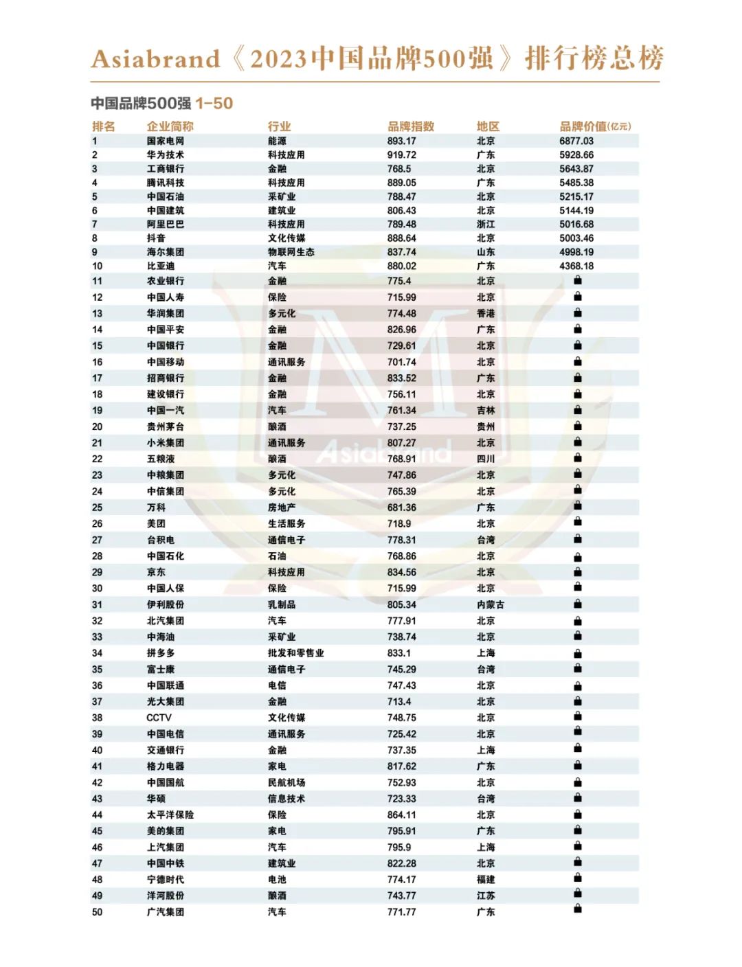 点亮中国品牌 |“2023中国品牌500强”重磅发布!(图7) 点亮中国品牌 |“2023中国品牌500强”重磅发布!(图7)
