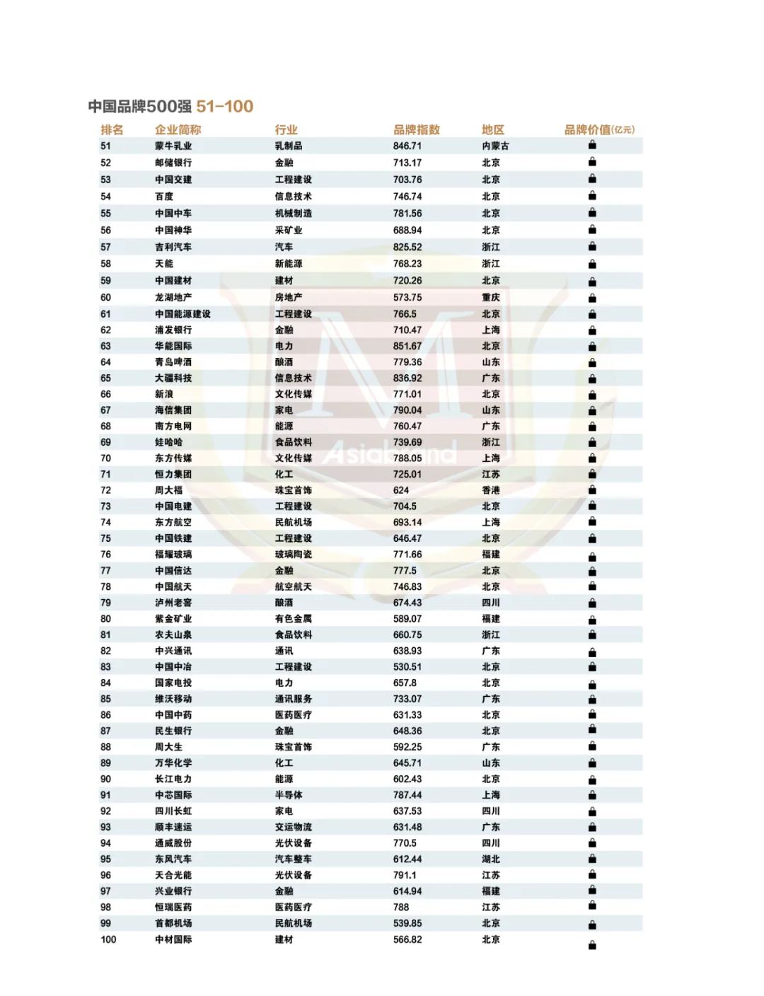 点亮中国品牌 |“2023中国品牌500强”重磅发布!(图8) 点亮中国品牌 |“2023中国品牌500强”重磅发布!(图8)