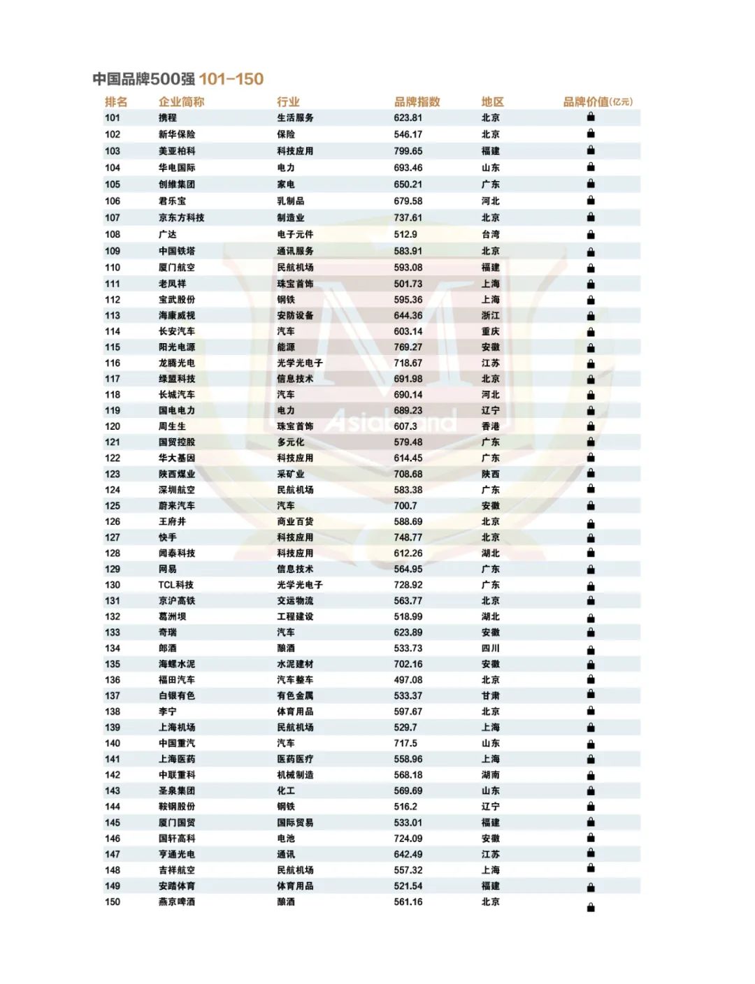 点亮中国品牌 |“2023中国品牌500强”重磅发布!(图9) 点亮中国品牌 |“2023中国品牌500强”重磅发布!(图9)