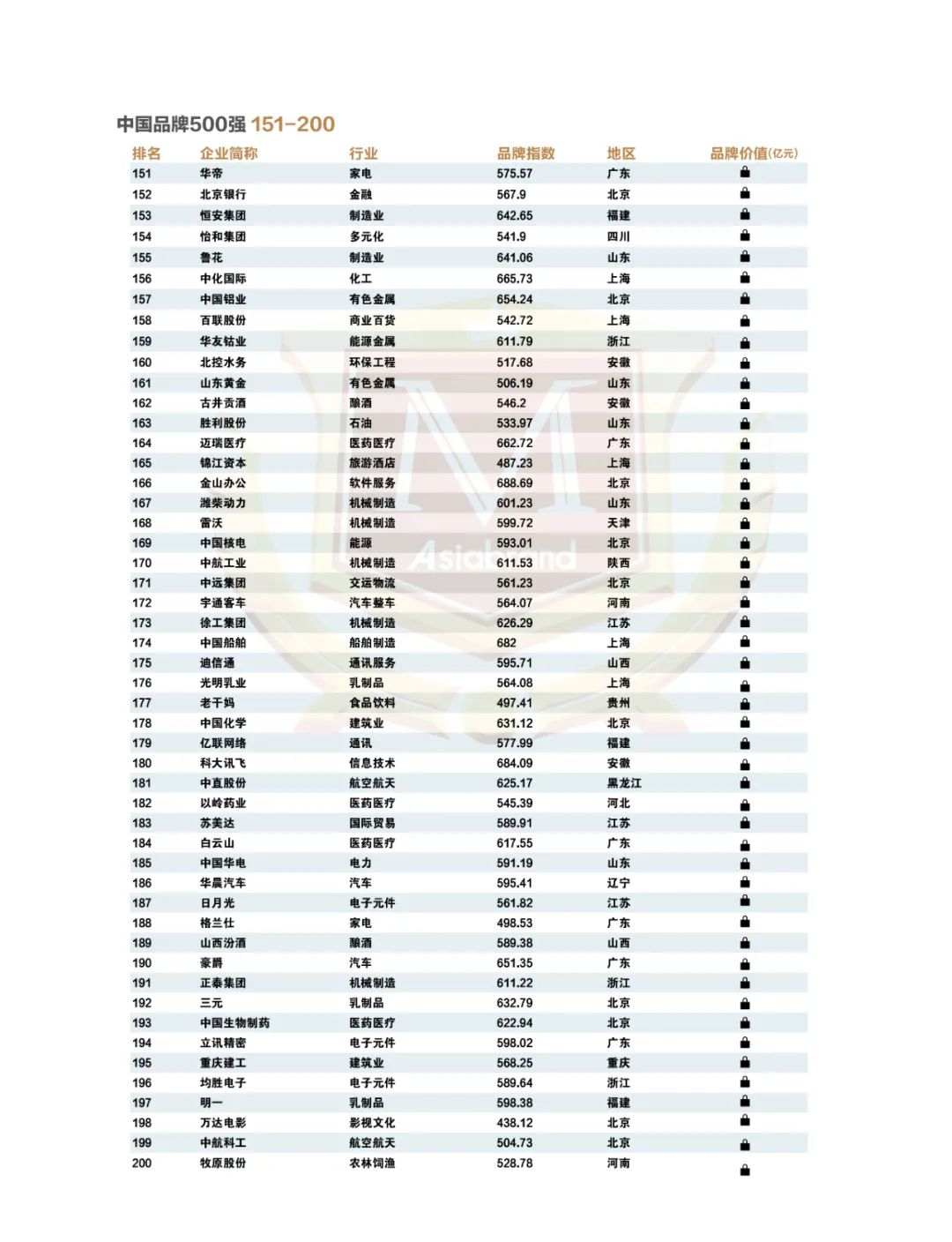 点亮中国品牌 |“2023中国品牌500强”重磅发布!(图10) 点亮中国品牌 |“2023中国品牌500强”重磅发布!(图10)