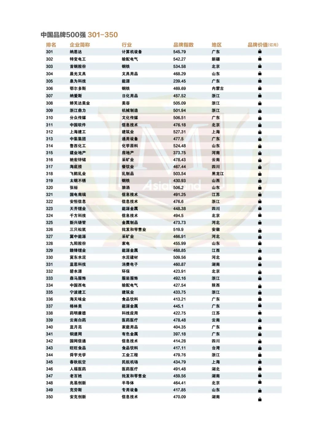 点亮中国品牌 |“2023中国品牌500强”重磅发布!(图13) 点亮中国品牌 |“2023中国品牌500强”重磅发布!(图13)