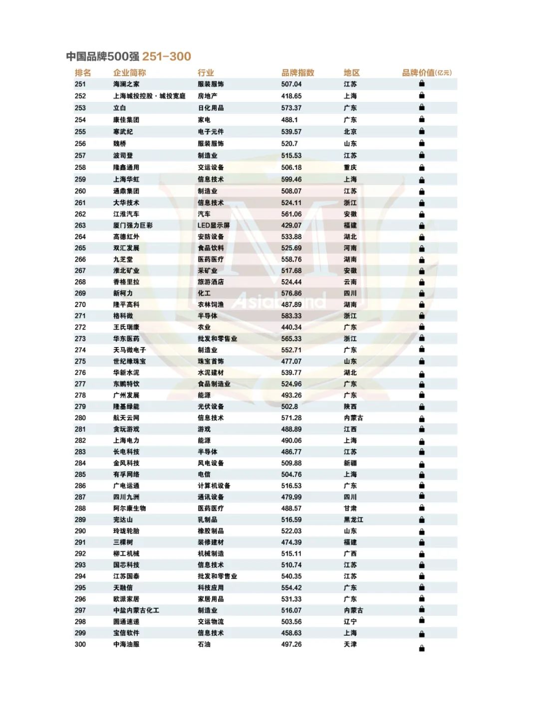 点亮中国品牌 |“2023中国品牌500强”重磅发布!(图12) 点亮中国品牌 |“2023中国品牌500强”重磅发布!(图12)