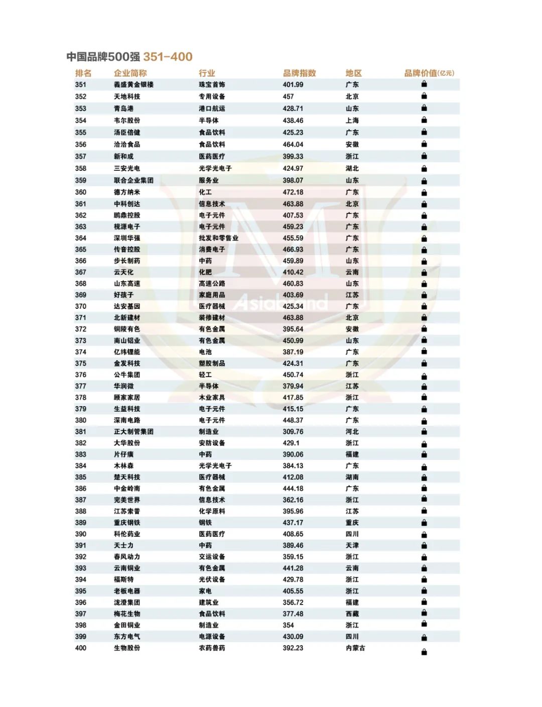 点亮中国品牌 |“2023中国品牌500强”重磅发布!(图14) 点亮中国品牌 |“2023中国品牌500强”重磅发布!(图14)