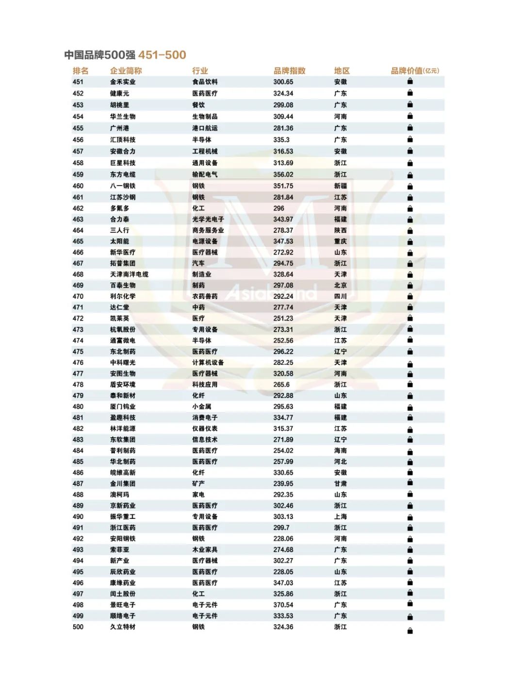 点亮中国品牌 |“2023中国品牌500强”重磅发布!(图16) 点亮中国品牌 |“2023中国品牌500强”重磅发布!(图16)