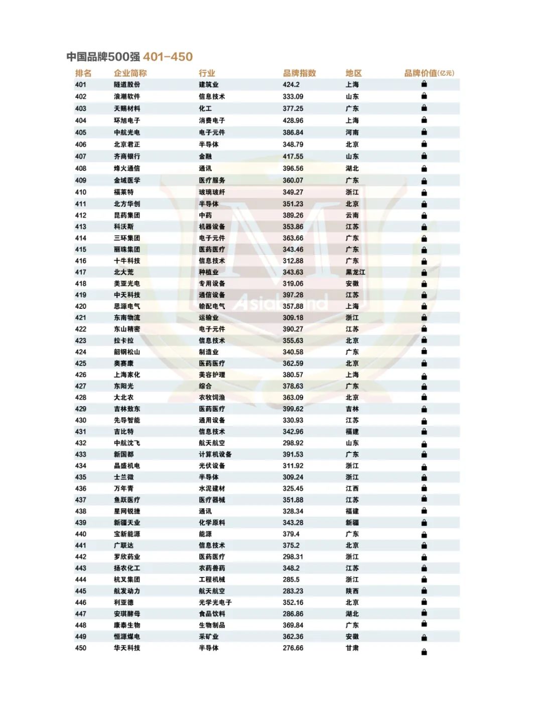点亮中国品牌 |“2023中国品牌500强”重磅发布!(图15) 点亮中国品牌 |“2023中国品牌500强”重磅发布!(图15)