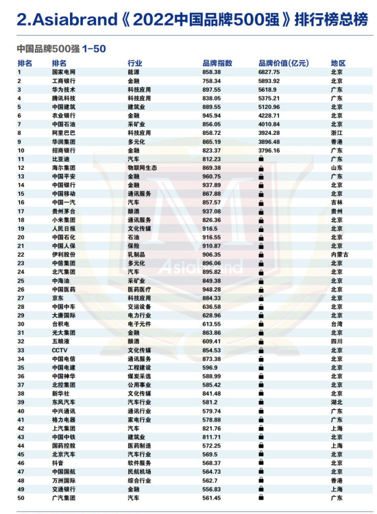 品牌决胜未来 |“2022中国品牌500强”重磅发布(图5) 品牌决胜未来 |“2022中国品牌500强”重磅发布(图5)