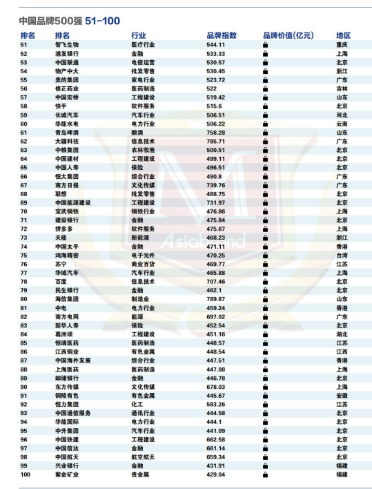 品牌决胜未来 |“2022中国品牌500强”重磅发布(图6) 品牌决胜未来 |“2022中国品牌500强”重磅发布(图6)