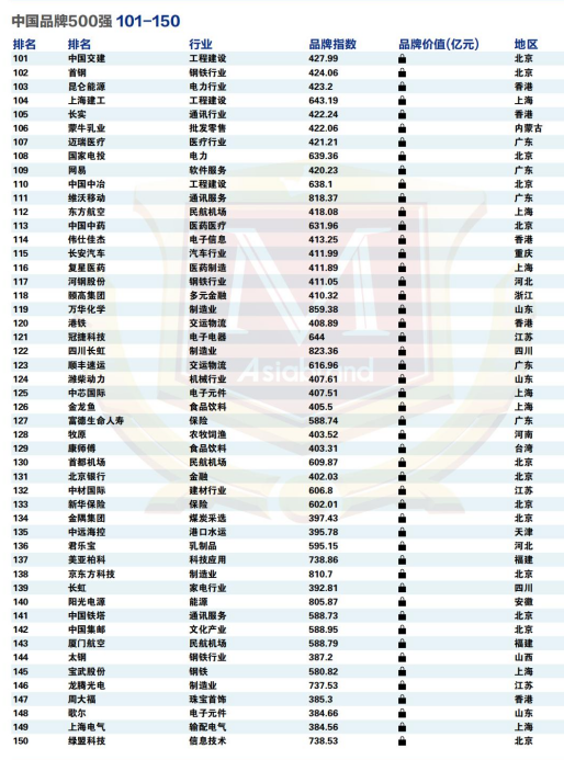 品牌决胜未来 |“2022中国品牌500强”重磅发布(图7) 品牌决胜未来 |“2022中国品牌500强”重磅发布(图7)