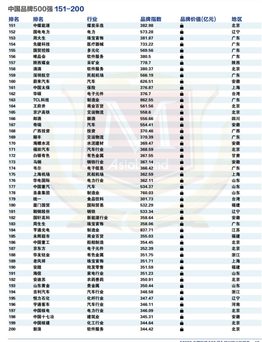 品牌决胜未来 |“2022中国品牌500强”重磅发布(图8) 品牌决胜未来 |“2022中国品牌500强”重磅发布(图8)