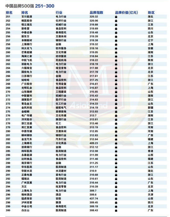 品牌决胜未来 |“2022中国品牌500强”重磅发布(图10) 品牌决胜未来 |“2022中国品牌500强”重磅发布(图10)