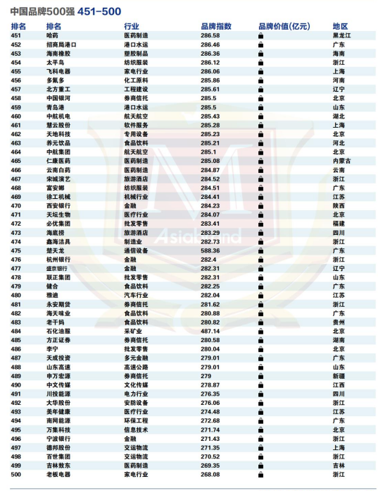 品牌决胜未来 |“2022中国品牌500强”重磅发布(图14) 品牌决胜未来 |“2022中国品牌500强”重磅发布(图14)