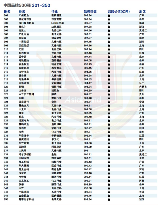 品牌决胜未来 |“2022中国品牌500强”重磅发布(图11) 品牌决胜未来 |“2022中国品牌500强”重磅发布(图11)