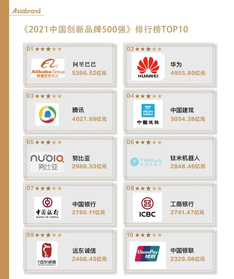 “2021中国创新品牌500强”隆重发布(图2)