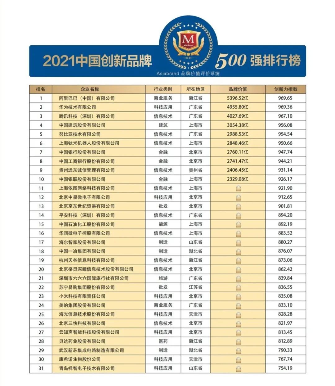 “2021中国创新品牌500强”隆重发布(图4)