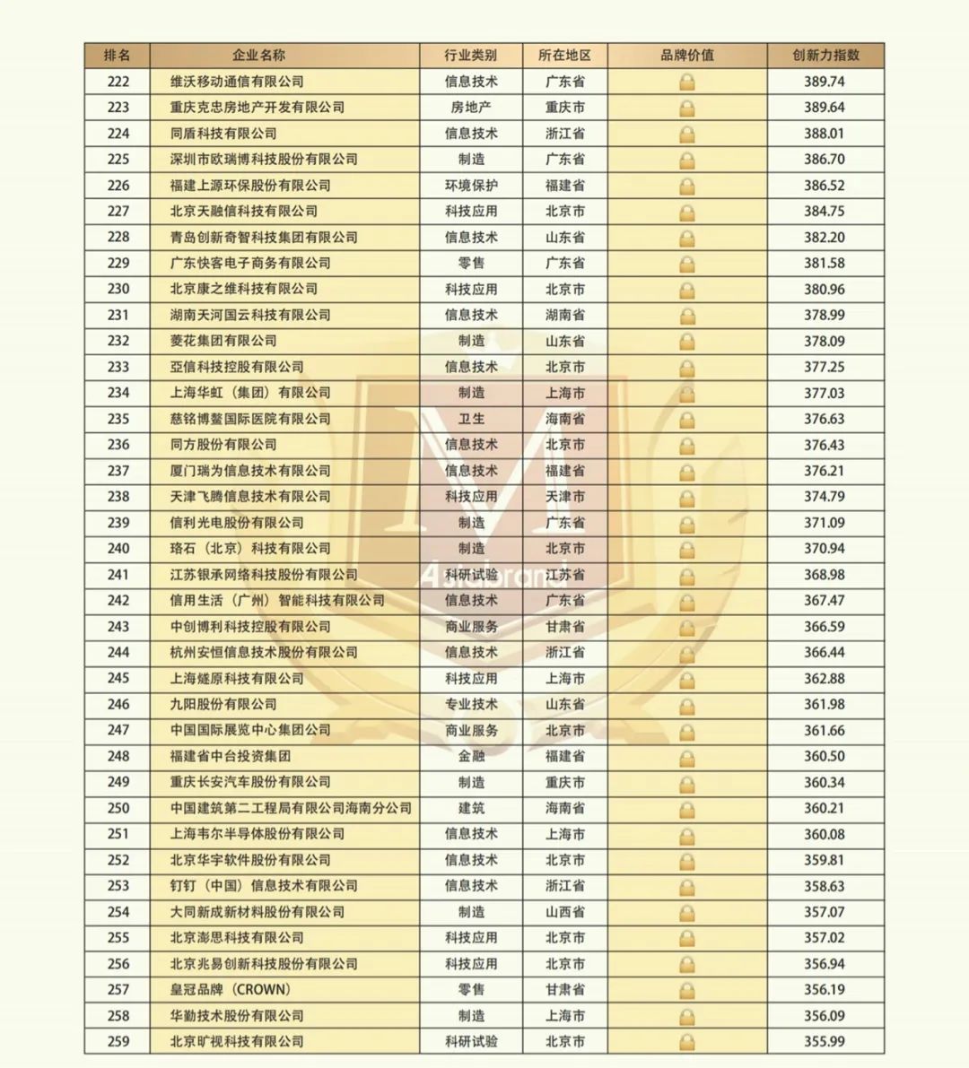 “2021中国创新品牌500强”隆重发布(图10)