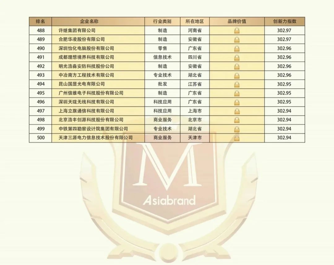 “2021中国创新品牌500强”隆重发布(图17)