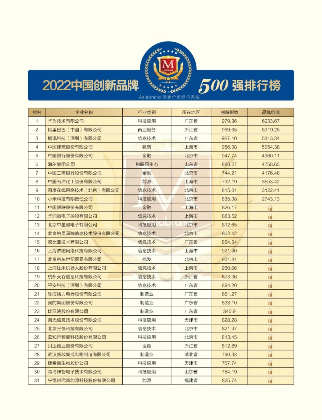 致敬“5.10中国品牌日” | “2022中国创新品牌500强”重磅发布(图8)