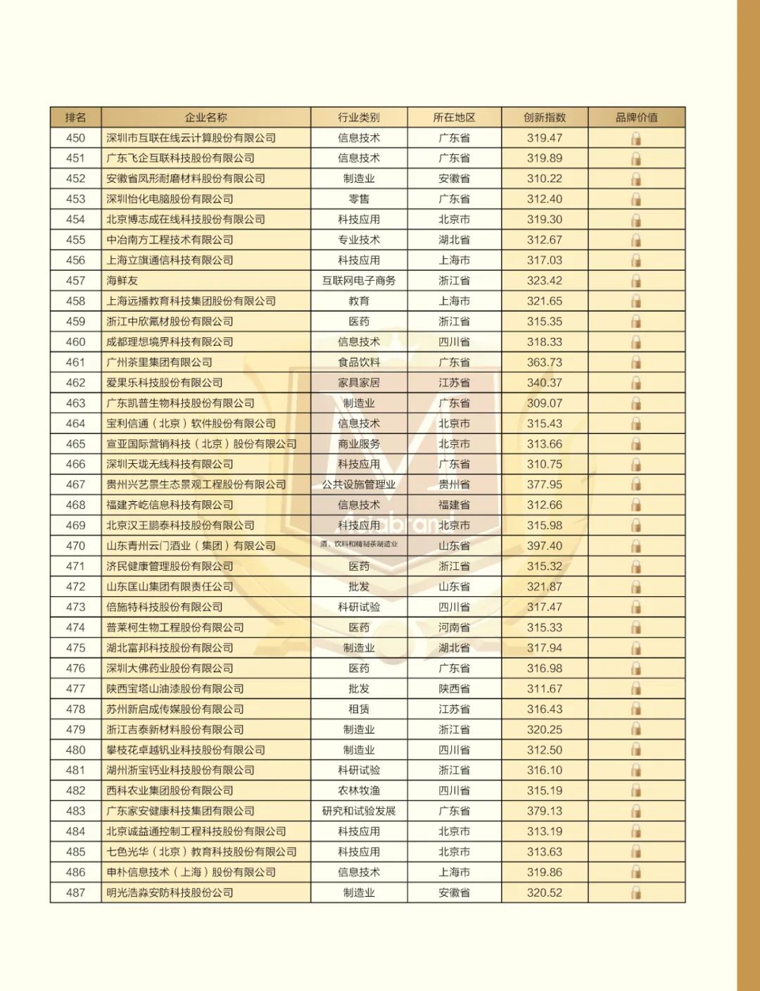 致敬“5.10中国品牌日” | “2022中国创新品牌500强”重磅发布(图20)