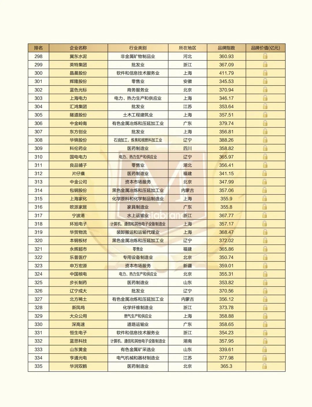 2021中国上市公司品牌500强”重磅发布(图11) 2021中国上市公司品牌500强”重磅发布(图11)