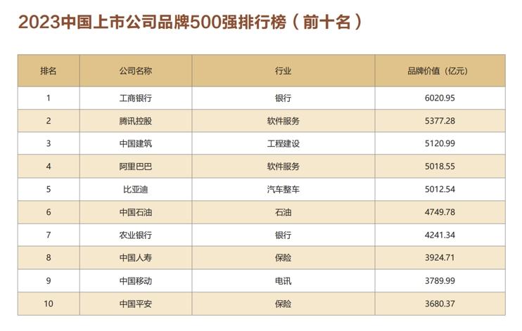 重磅 | “2024中国上市公司品牌500强”将在京发布:谁能挑战腾讯、阿里巴巴?(图11) 重磅 | “2024中国上市公司品牌500强”将在京发布:谁能挑战腾讯、阿里巴巴?(图11)