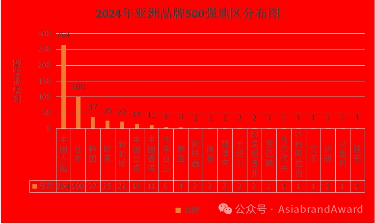 重磅 |“2024亚洲品牌500强”在京新鲜出炉(图6) 重磅 |“2024亚洲品牌500强”在京新鲜出炉(图6)