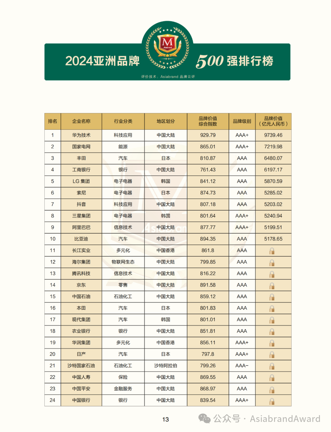 重磅 |“2024亚洲品牌500强”在京新鲜出炉(图8) 重磅 |“2024亚洲品牌500强”在京新鲜出炉(图8)