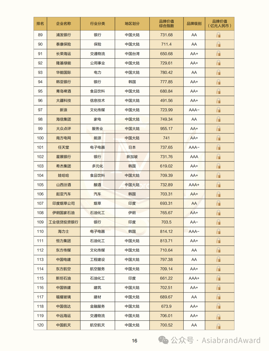 重磅 |“2024亚洲品牌500强”在京新鲜出炉(图11) 重磅 |“2024亚洲品牌500强”在京新鲜出炉(图11)