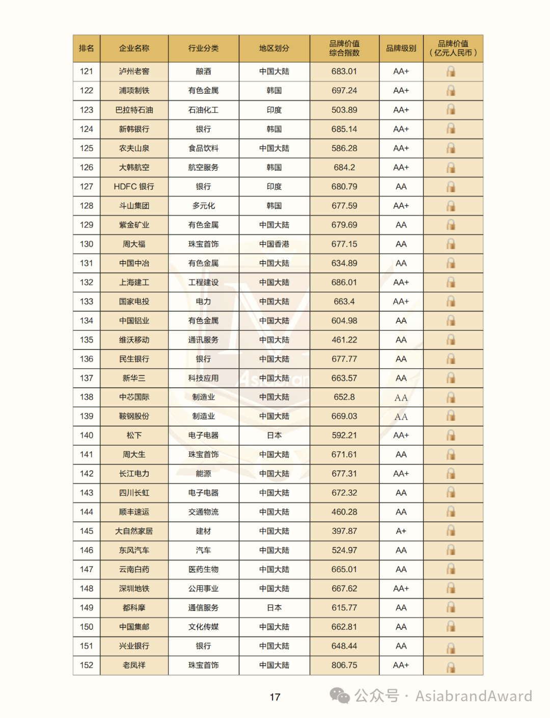 重磅 |“2024亚洲品牌500强”在京新鲜出炉(图12) 重磅 |“2024亚洲品牌500强”在京新鲜出炉(图12)