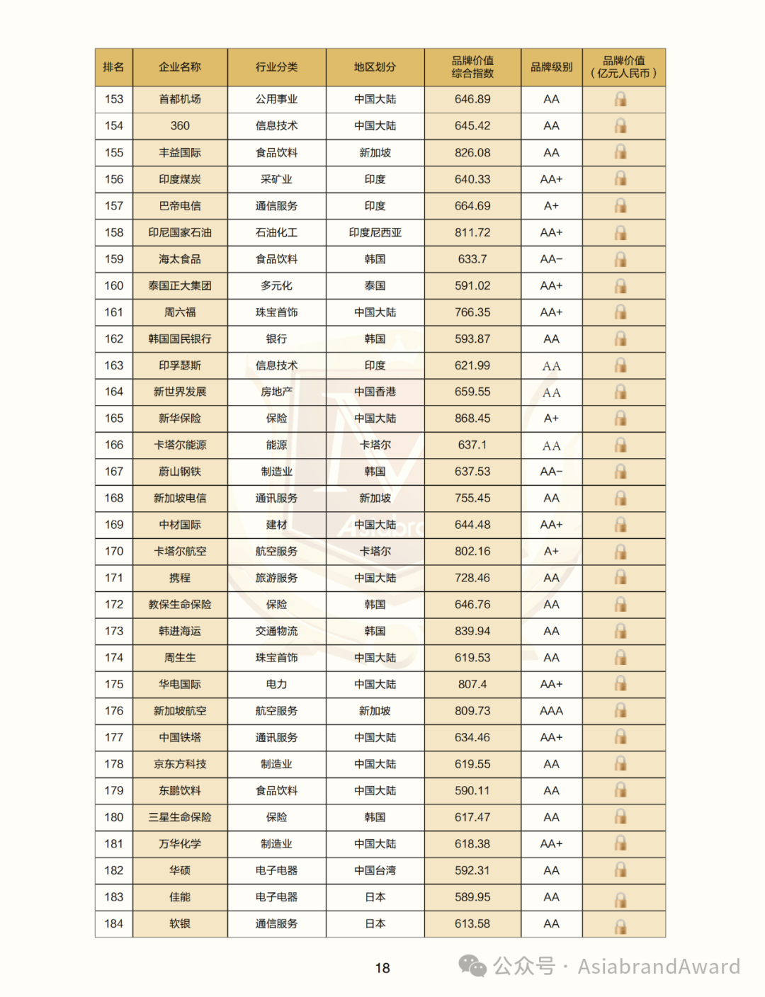 重磅 |“2024亚洲品牌500强”在京新鲜出炉(图13) 重磅 |“2024亚洲品牌500强”在京新鲜出炉(图13)