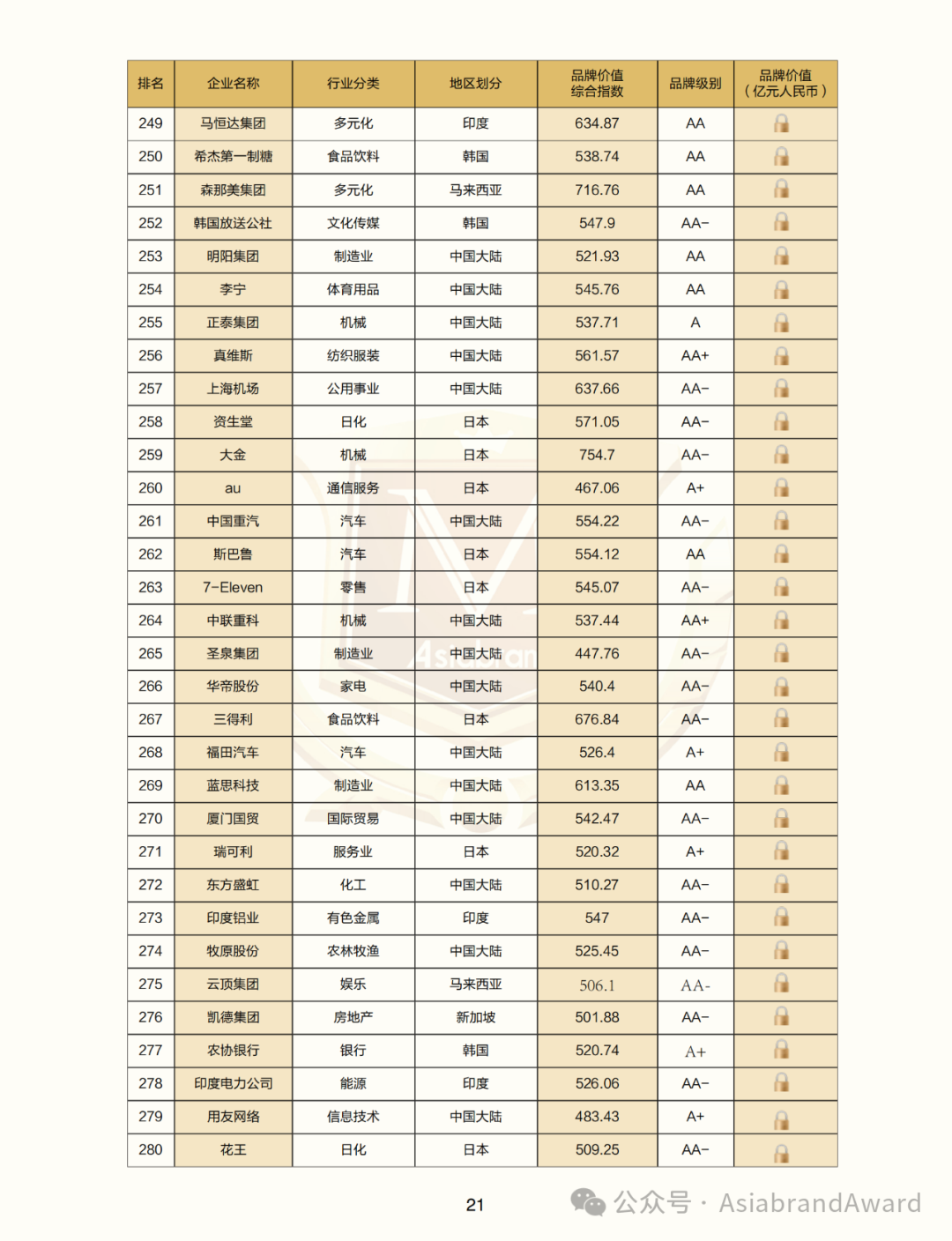 重磅 |“2024亚洲品牌500强”在京新鲜出炉(图16) 重磅 |“2024亚洲品牌500强”在京新鲜出炉(图16)