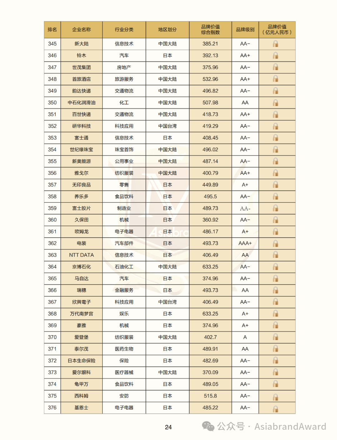 重磅 |“2024亚洲品牌500强”在京新鲜出炉(图19) 重磅 |“2024亚洲品牌500强”在京新鲜出炉(图19)
