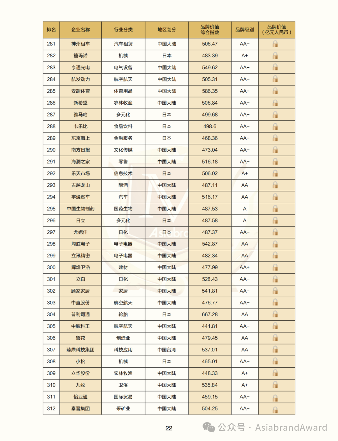 重磅 |“2024亚洲品牌500强”在京新鲜出炉(图17) 重磅 |“2024亚洲品牌500强”在京新鲜出炉(图17)