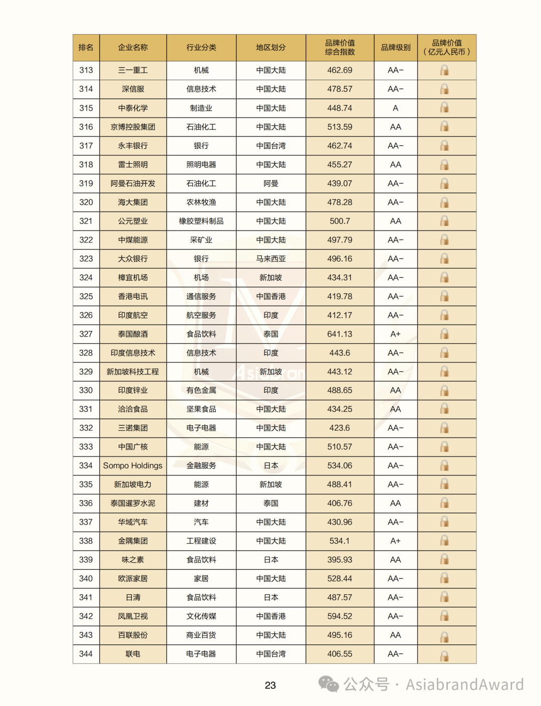 重磅 |“2024亚洲品牌500强”在京新鲜出炉(图18) 重磅 |“2024亚洲品牌500强”在京新鲜出炉(图18)
